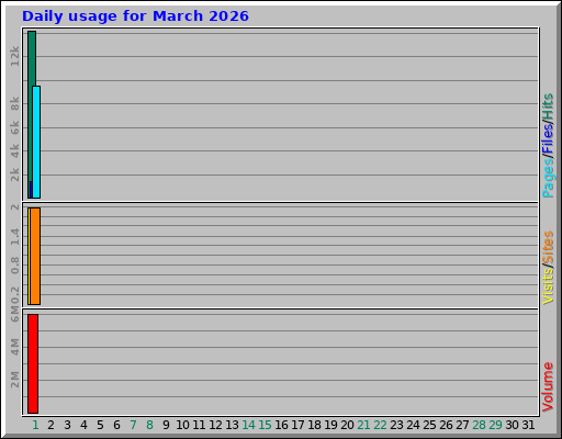 Daily usage for March 2026